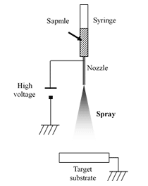 Electrospray Deposition