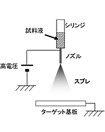 エレクトロスプレーの原理図